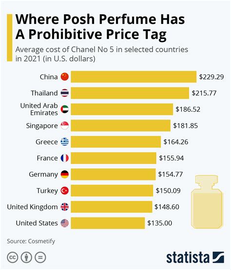 average cologne price.